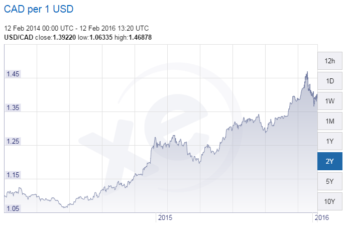 Can vs USA dollar